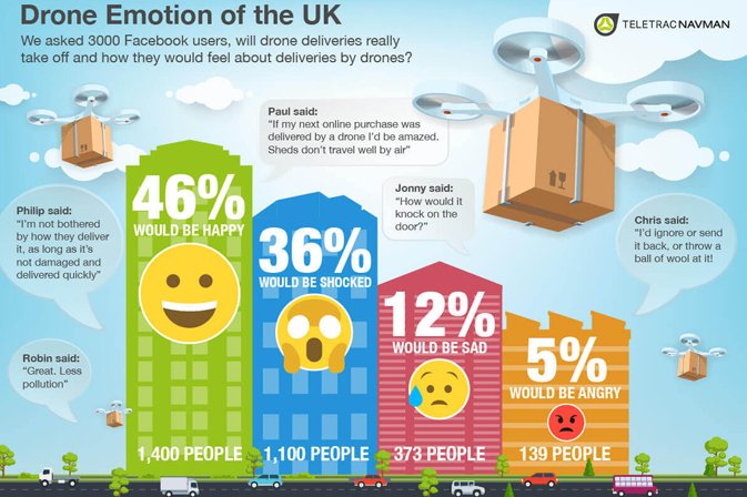 Drone Deliveries - What Does The UK Public Think? - Teletrac Navman UK