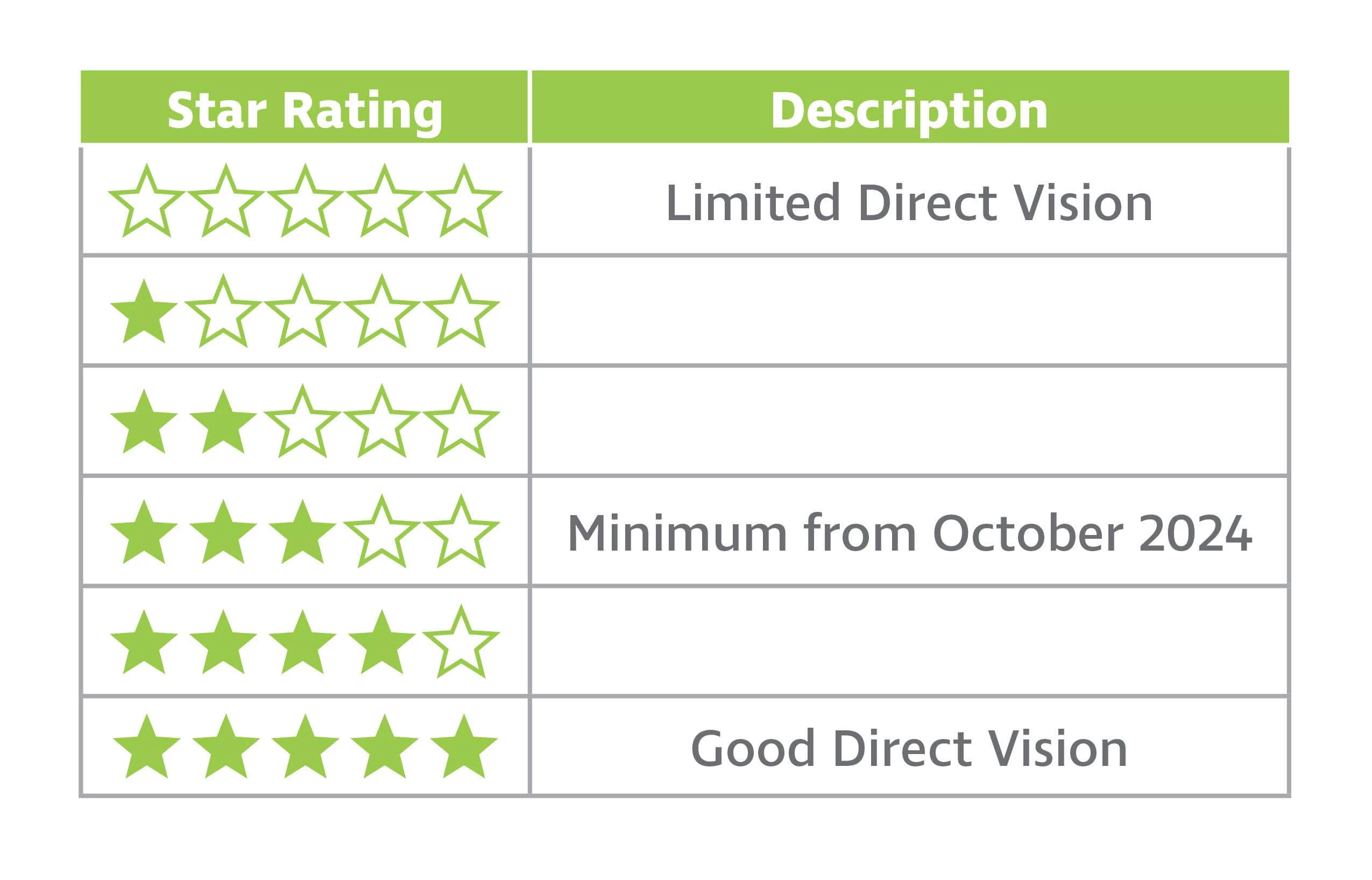 DVS Star Rating Table